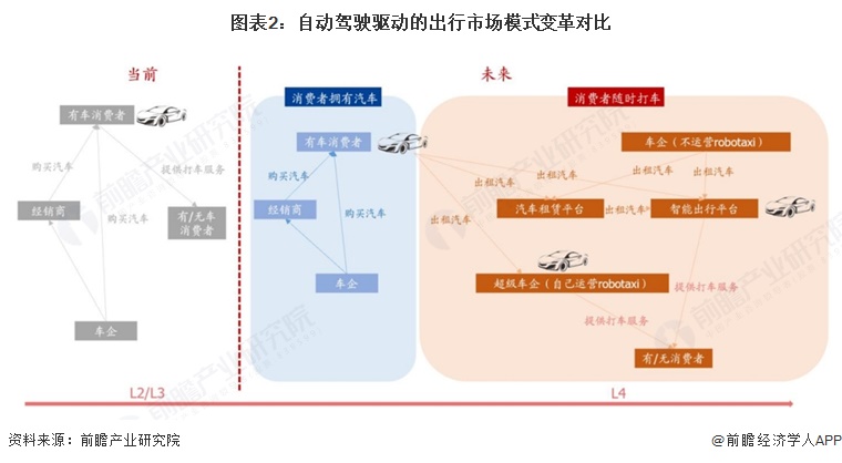 图表2：自动驾驶驱动的出行市场模式变革对比  