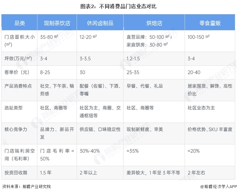 图表2:不同消费品门店业态对比