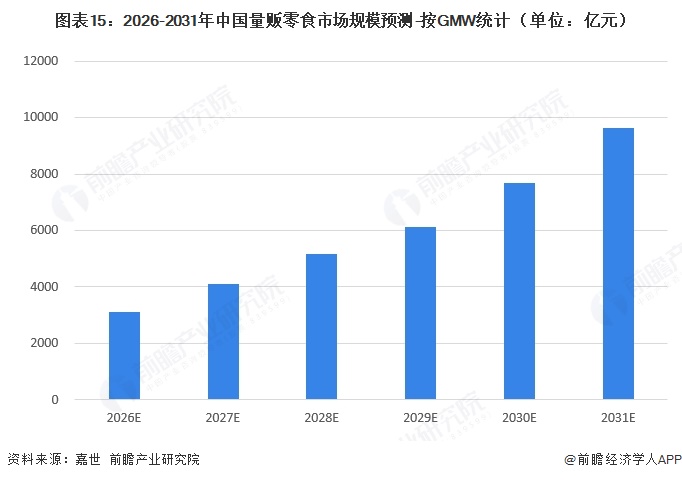 图表15:2026-2031年中国量贩零食市场规模预测-按GMW统计(单位:亿元)