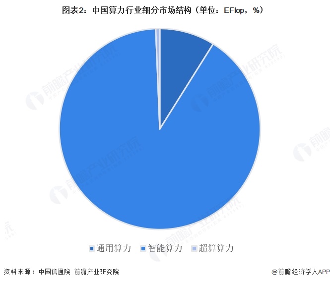 图表2：中国算力行业细分市场结构（单位：EFlop，%）