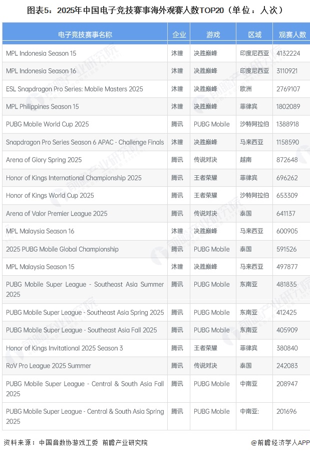 图表5：2025年中国电子竞技赛事海外观赛人数TOP20（单位：人次）