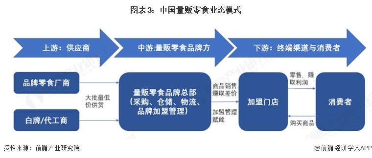 图表3:中国量贩零食业态模式