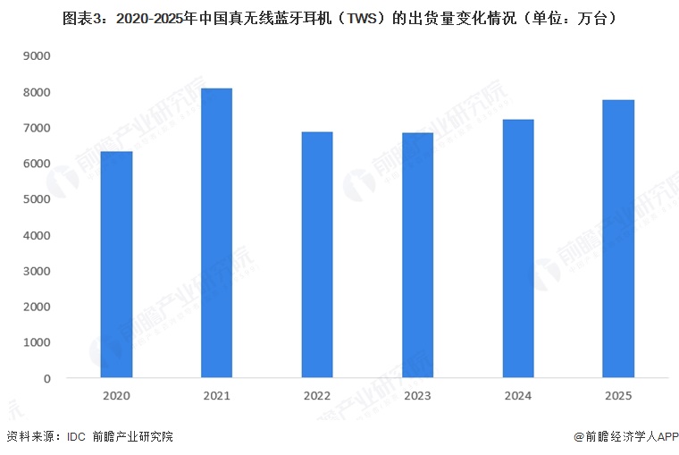 图表3:2020-2025年中国真无线蓝牙耳机(TWS)的出货量变化情况(单位:万台)