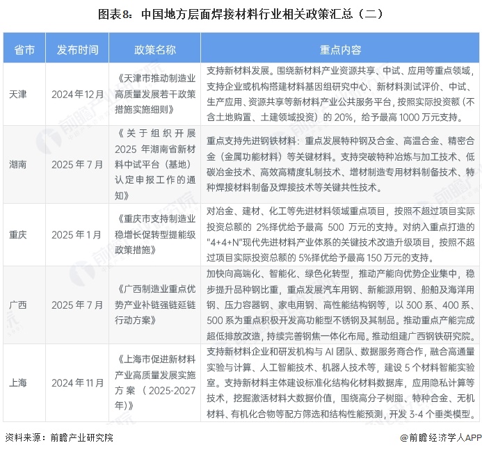 图表8:中国地方层面焊接材料行业相关政策汇总(二)