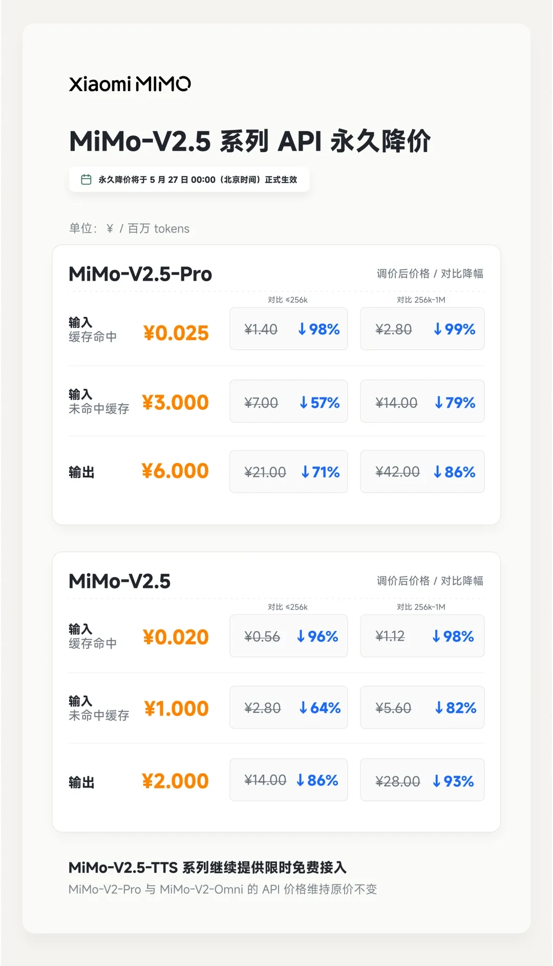 小米 MiMo-V2.5 系列 API 永久降价:降幅 57%-99%,当前有效 Token Plan 用户额度全量重置
