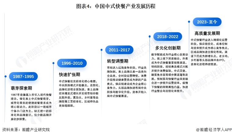 图表4:中国中式快餐产业发展历程