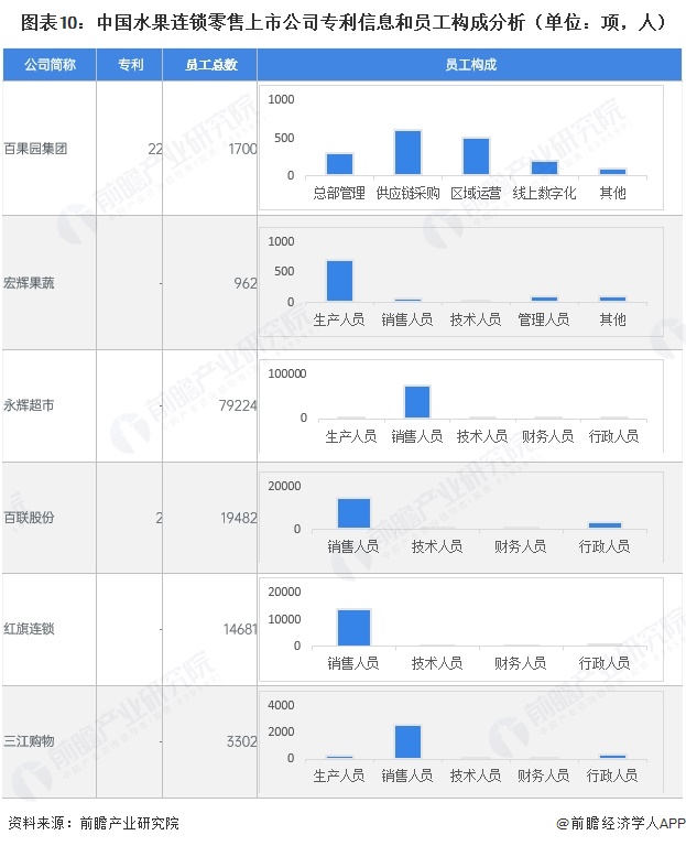 图表10:中国水果连锁零售上市公司专利信息和员工构成分析(单位:项,人)