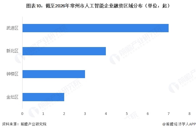 图表10:截至2026年常州市人工智能企业融资区域分布(单位:起)
