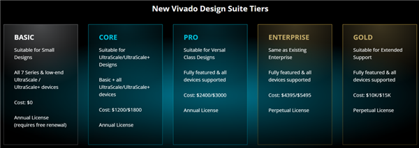 年费最高约13000元!AMD对Linux用户挥刀:Vivado免费版没了