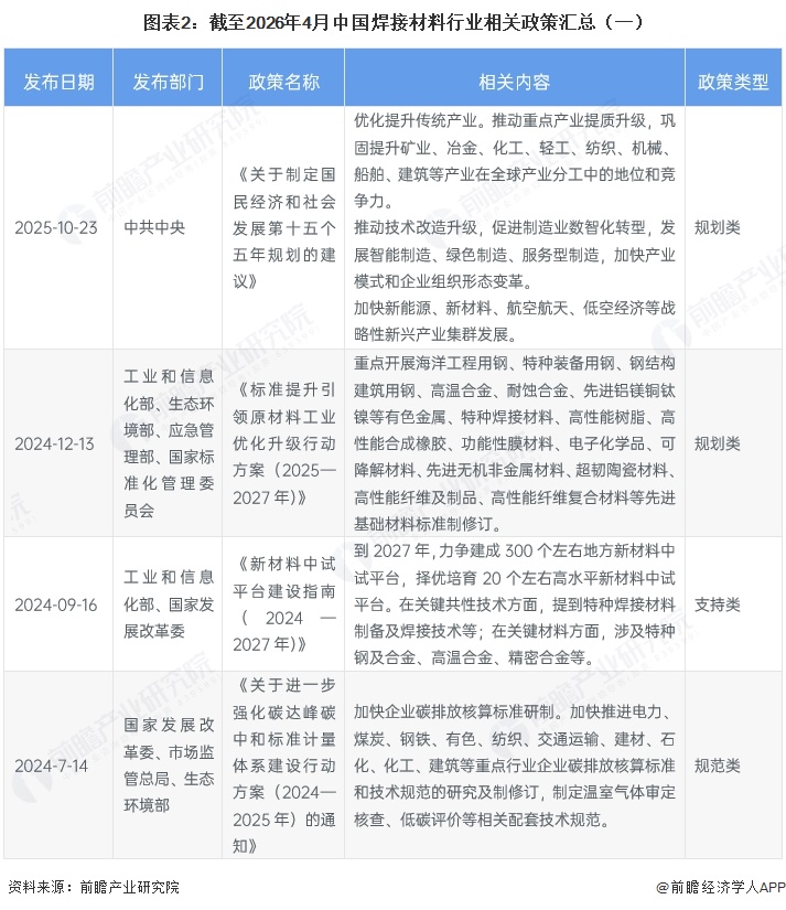 图表2:截至2026年4月中国焊接材料行业相关政策汇总(一)