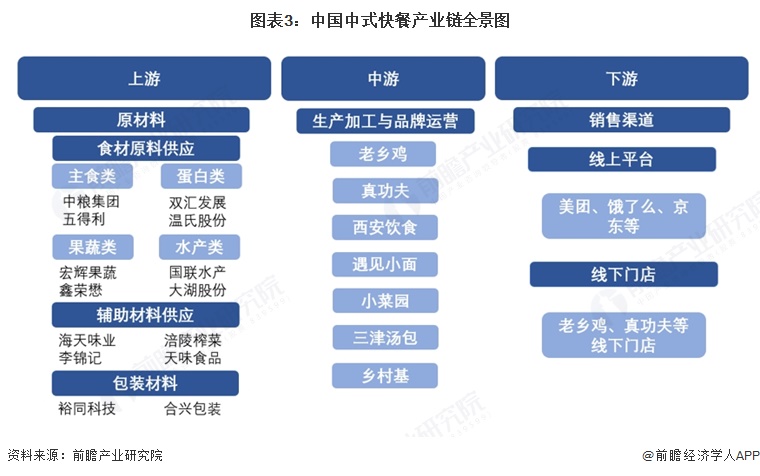 图表3:中国中式快餐产业链全景图