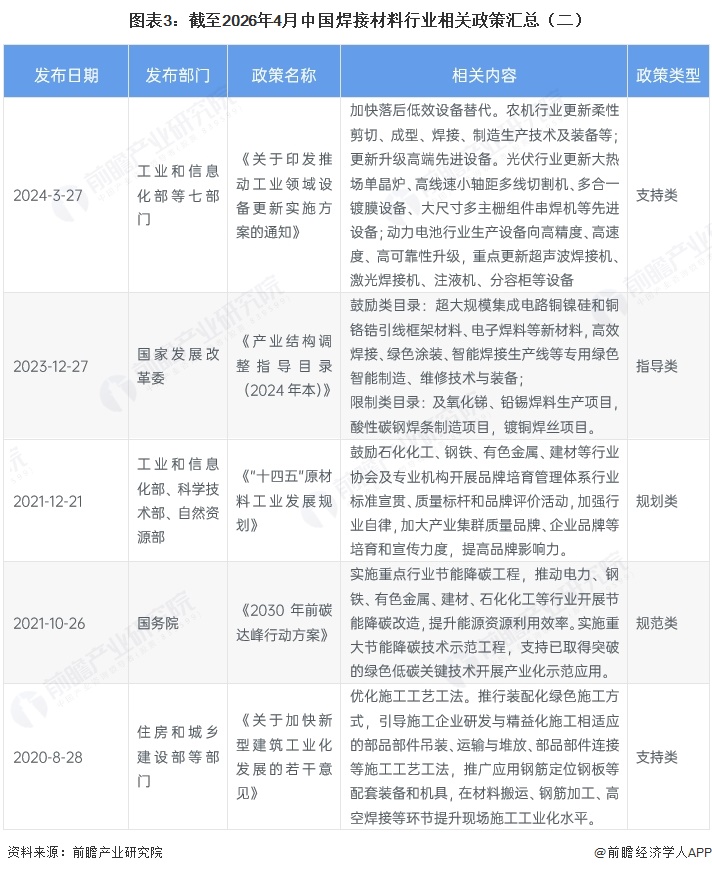 图表3:截至2026年4月中国焊接材料行业相关政策汇总(二)
