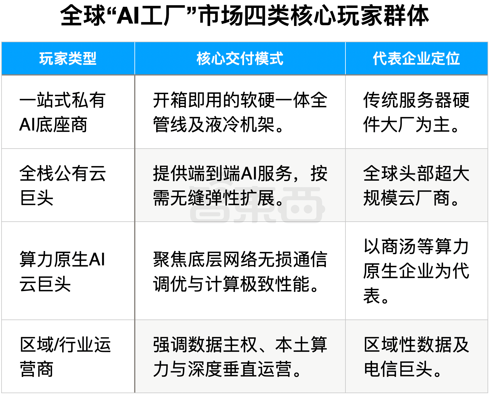全球AI工厂4万亿激战！这家国产厂商领先一个身位了