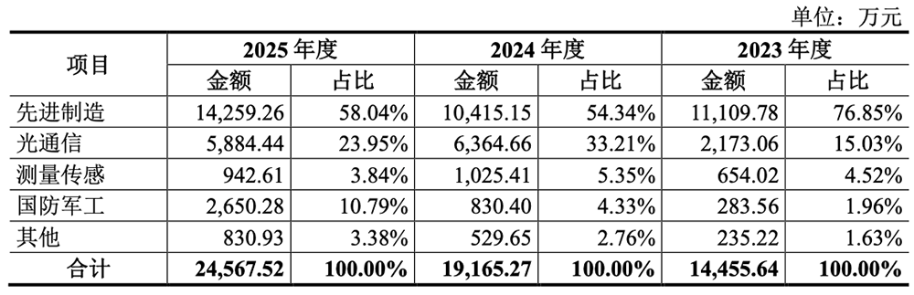 湖北冲出一个光纤IPO！华为持股，开盘暴涨1193%
