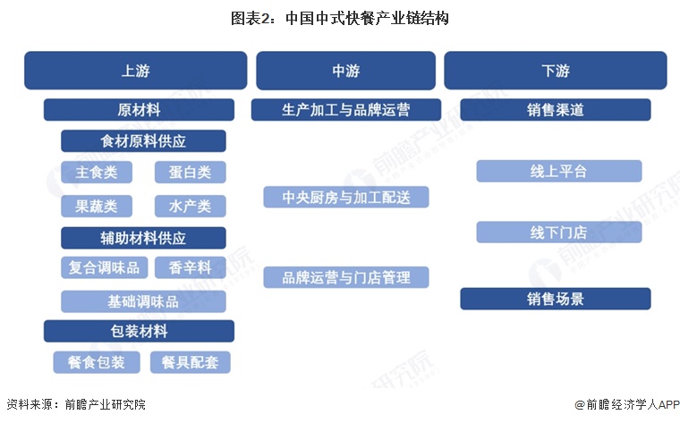 图表2：中国中式快餐产业链结构