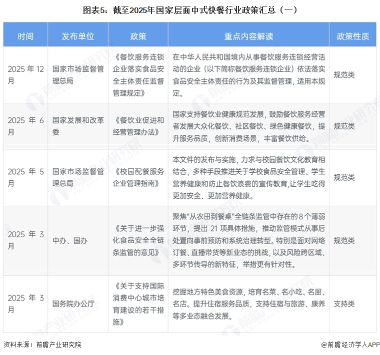 图表5:截至2025年国家层面中式快餐行业政策汇总(一)