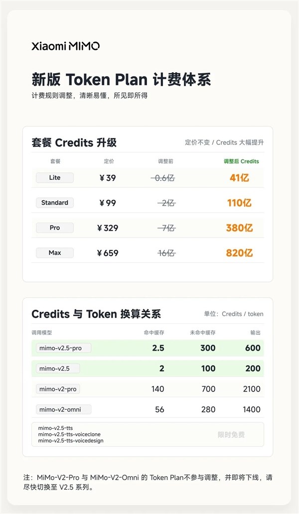 小米自研大模型MiMo-V2.5系列API永久降价：最高降99% 不再区分上下文长度
