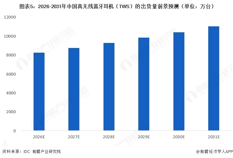 图表5:2026-2031年中国真无线蓝牙耳机(TWS)的出货量前景预测(单位:万台)