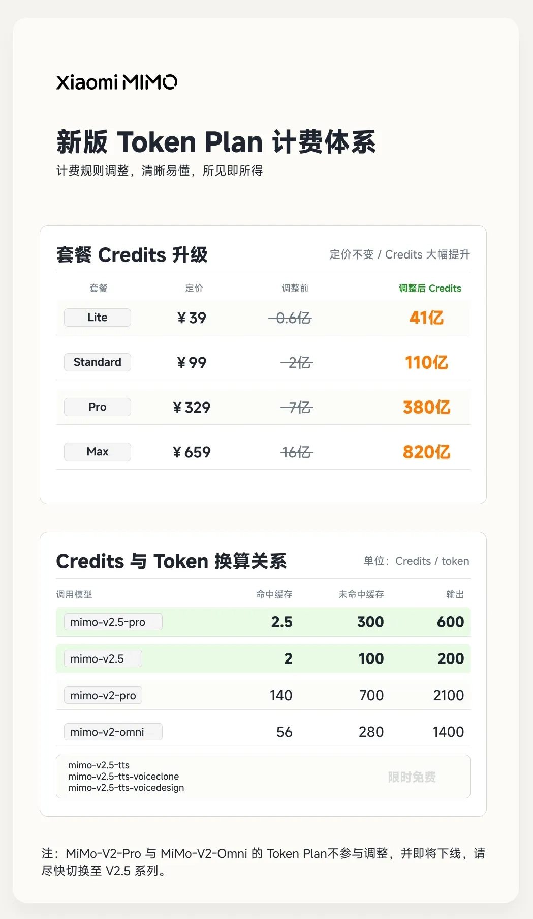 小米 MiMo-V2.5 系列 API 永久降价:降幅 57%-99%,当前有效 Token Plan 用户额度全量重置