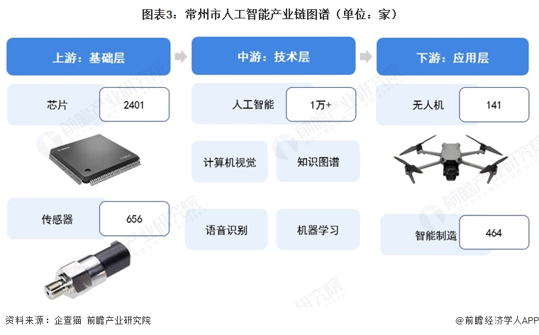 图表3:常州市人工智能产业链图谱(单位:家)