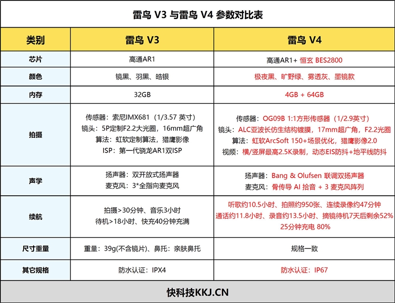 仅38g还配了个大底传感器 雷鸟V4 AI拍摄眼镜首发全体验：佩戴无负担，影像有硬货