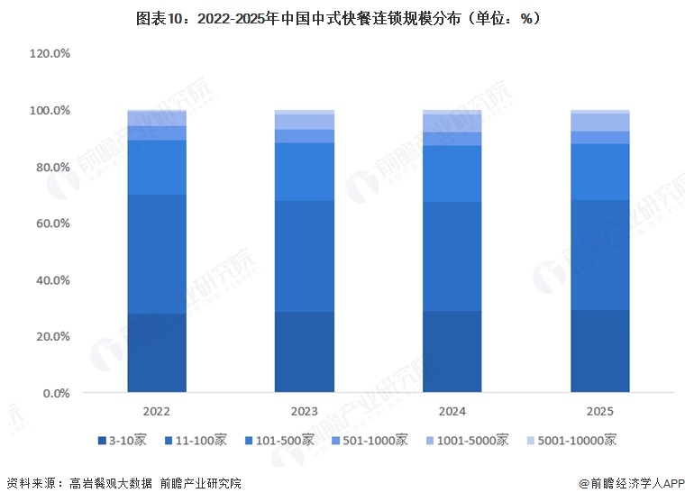 图表10:2022-2025年中国中式快餐连锁规模分布(单位:%)