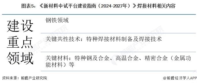 图表5:《新材料中试平台建设指南(2024-2027年)》焊接材料相关内容