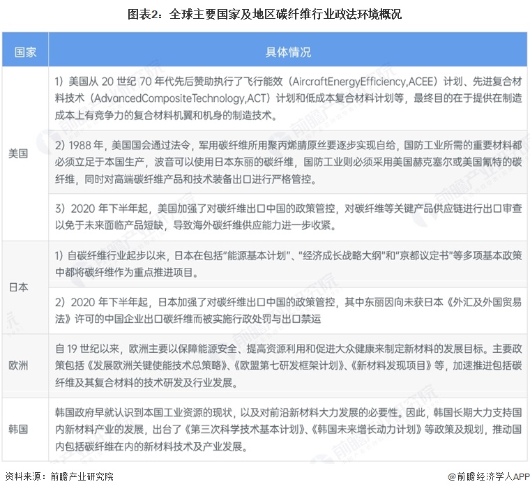 图表2:全球主要国家及地区碳纤维行业政法环境概况
