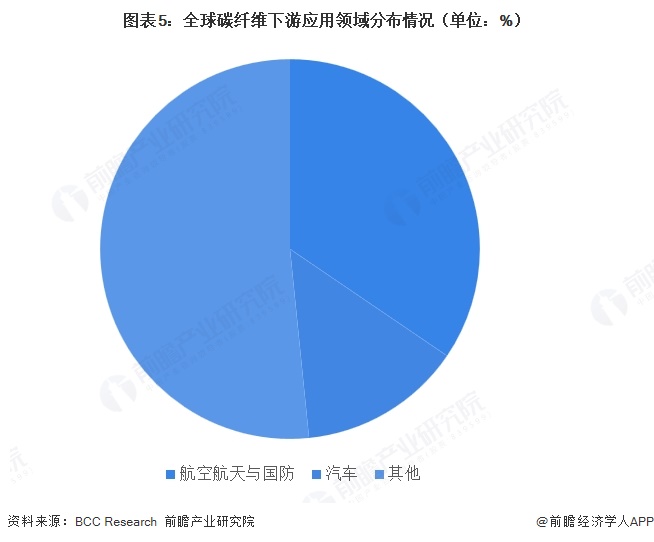 图表5:全球碳纤维下游应用领域分布情况(单位:%)