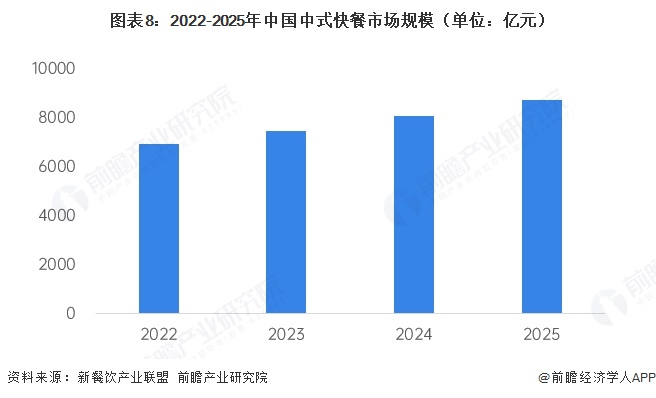 图表8:2022-2025年中国中式快餐市场规模(单位:亿元)