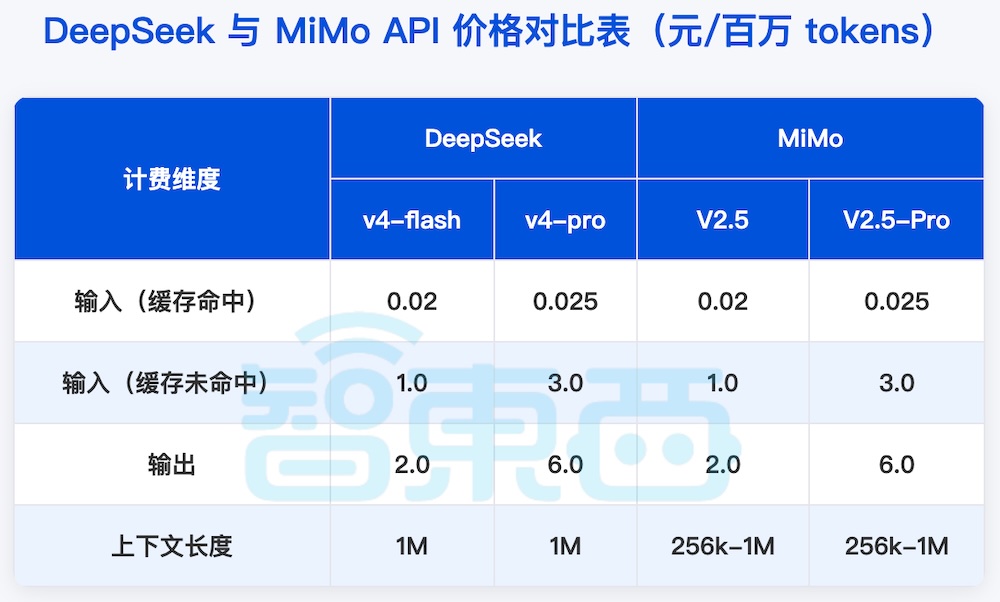 小米跟了DeepSeek价格战！直降99%，全面对标