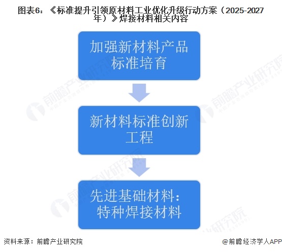 图表6:《标准提升引领原材料工业优化升级行动方案(2025-2027年)》焊接材料相关内容