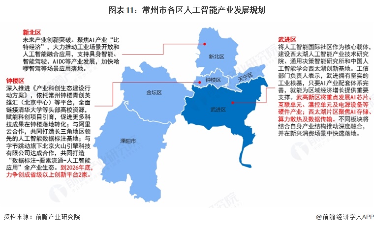 图表11:常州市各区人工智能产业发展规划