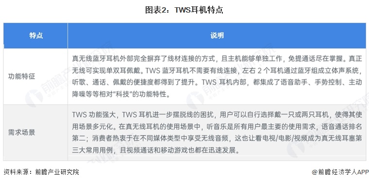 图表2:TWS耳机特点
