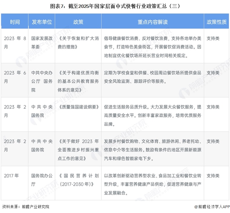 图表7:截至2025年国家层面中式快餐行业政策汇总(三)