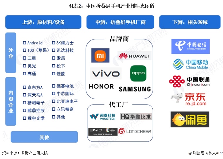图表2:中国折叠屏手机产业链生态图谱