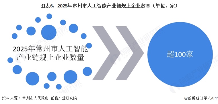 图表6:2025年常州市人工智能产业链规上企业数量(单位:家)