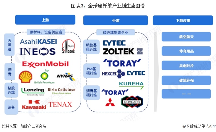 图表3:全球碳纤维产业链生态图谱