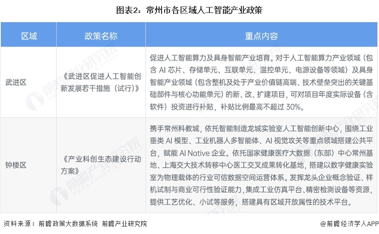 图表2:常州市各区域人工智能产业政策
