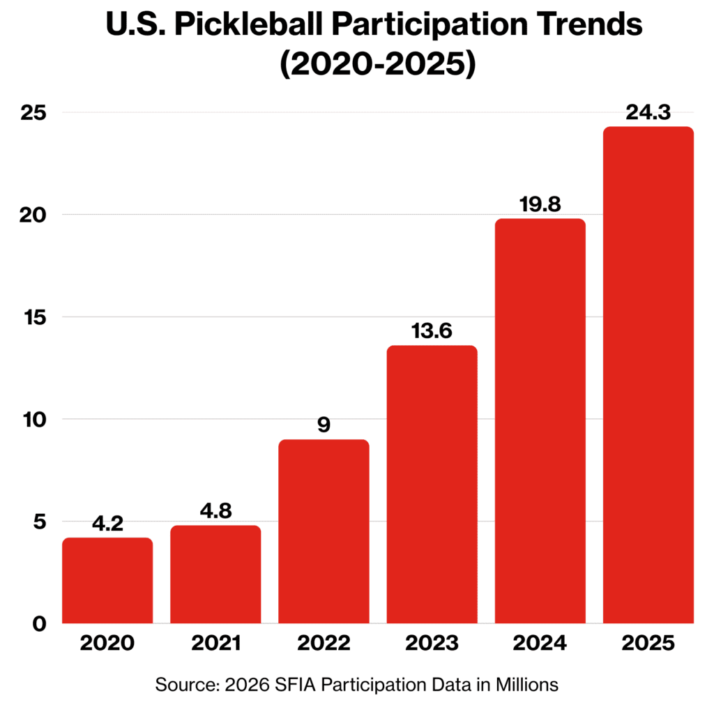 2020-2025年美国匹克球参与人数柱状图