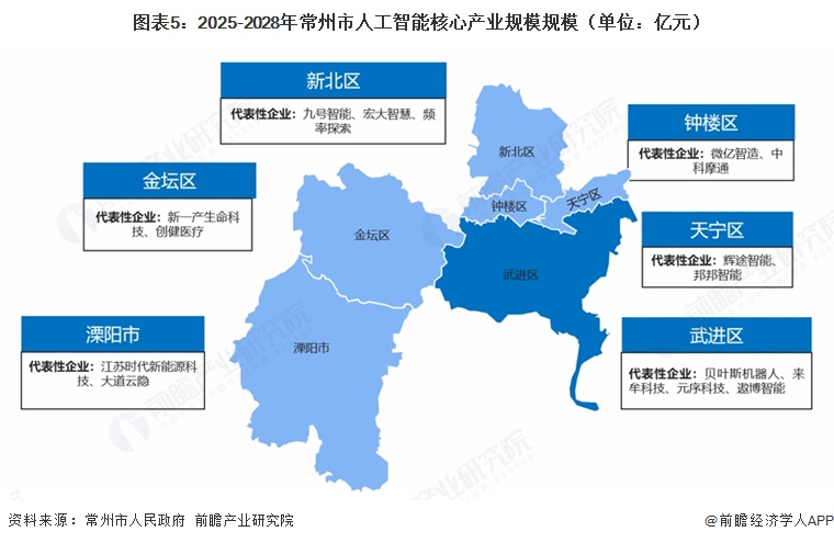 图表5:2025-2028年常州市人工智能核心产业规模规模(单位:亿元)