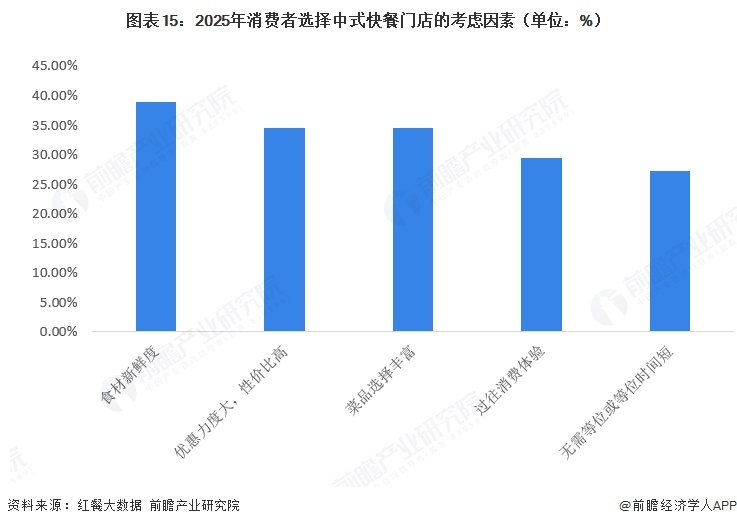 图表15:2025年消费者选择中式快餐门店的考虑因素(单位:%)