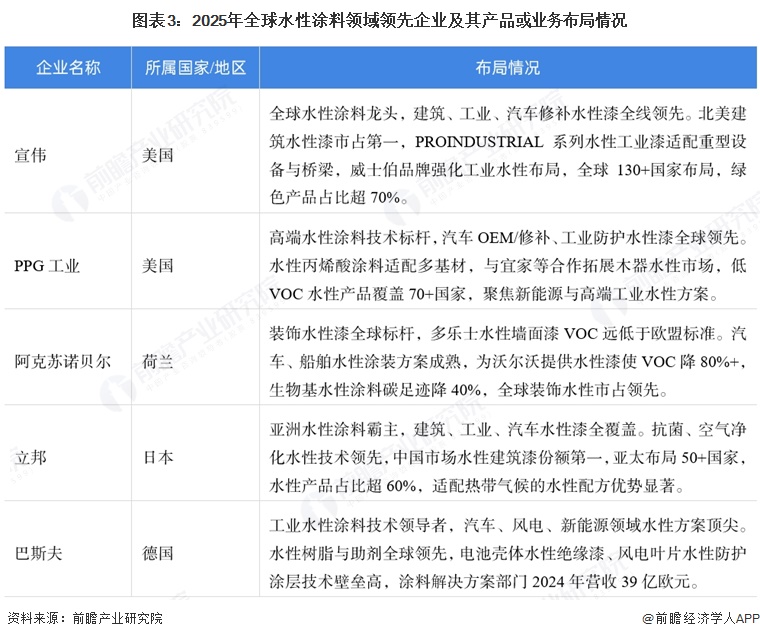 图表3:2025年全球水性涂料领域领先企业及其产品或业务布局情况