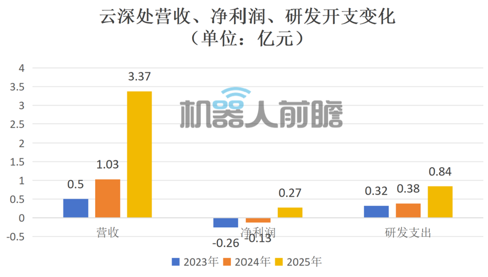 杭州又一家！云深处IPO获受理，去年营收3.37亿
