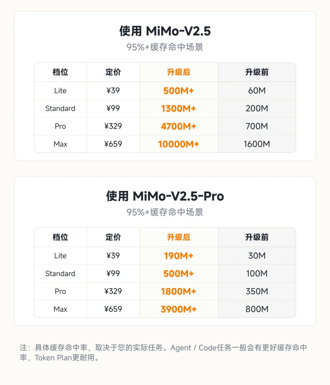 小米 MiMo-V2.5 系列 API 永久降价:降幅 57%-99%,当前有效 Token Plan 用户额度全量重置