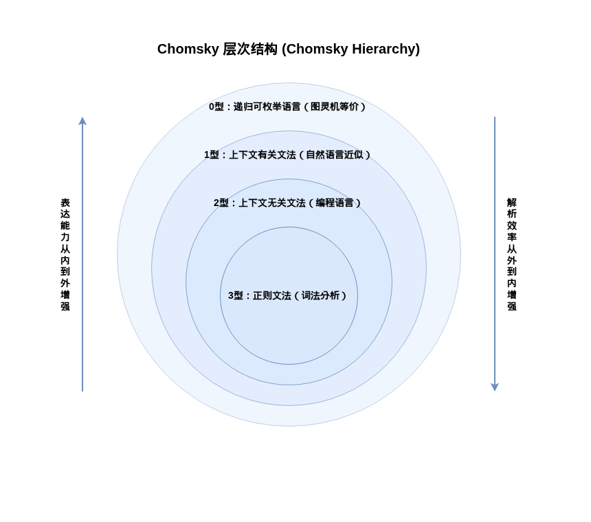 Chomsky层级与编程语言