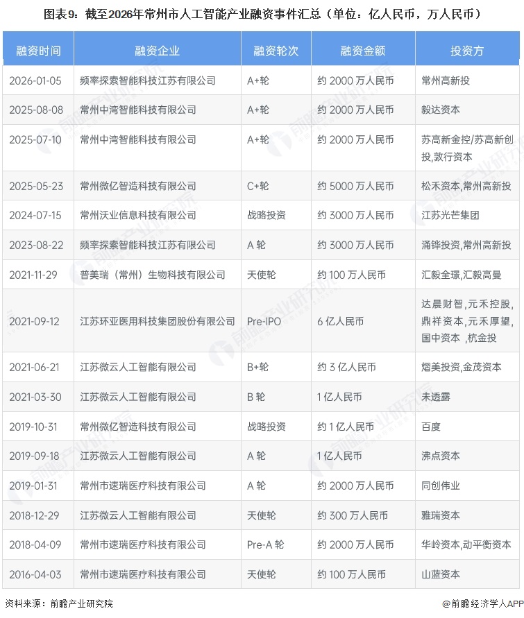 图表9:截至2026年常州市人工智能产业融资事件汇总(单位:亿人民币,万人民币)