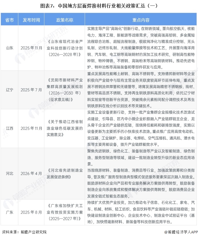 图表7:中国地方层面焊接材料行业相关政策汇总(一)