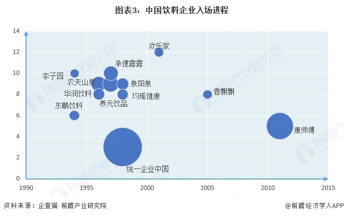 图表3:中国饮料企业入场进程