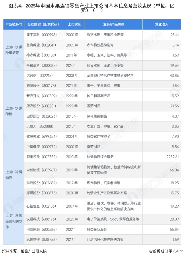 图表4：2025年中国水果连锁零售产业上市公司基本信息及营收表现（单位：亿元）（一）